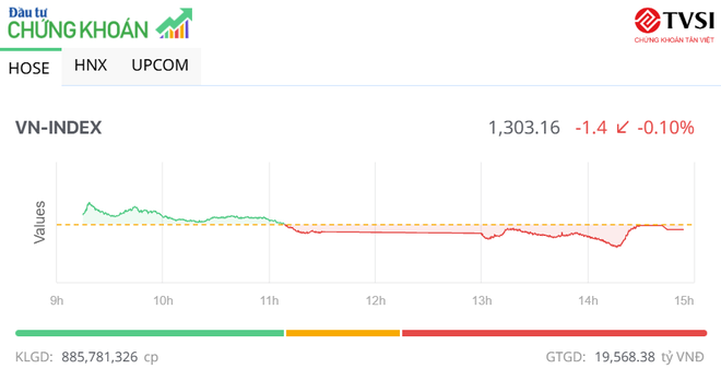 Thị trường rung lắc, VN-Index vẫn giữ được mốc 1.300 điểm