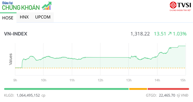 Nhóm công ty chứng khoán nổi sóng, VN-Index tăng hơn 13,5 điểm