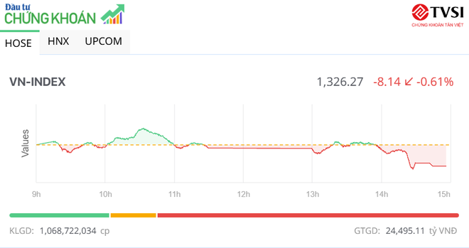 Tiền vào nhiều nhưng VN-Index vẫn ngắt mạch tăng điểm