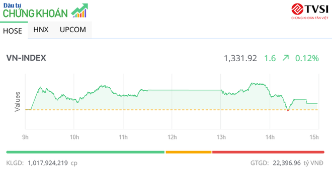 Hơn 1 tỷ cổ phiếu được giao dịch, VN-Index giữ vững sắc xanh
