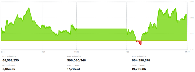 Thị trường hồi phục nhờ bluechip trong phiên 11/11
