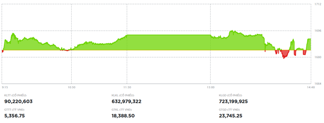 Cổ phiếu VIC tiếp tục dẫn dắt VN-Index tăng điểm trong phiên 28/11