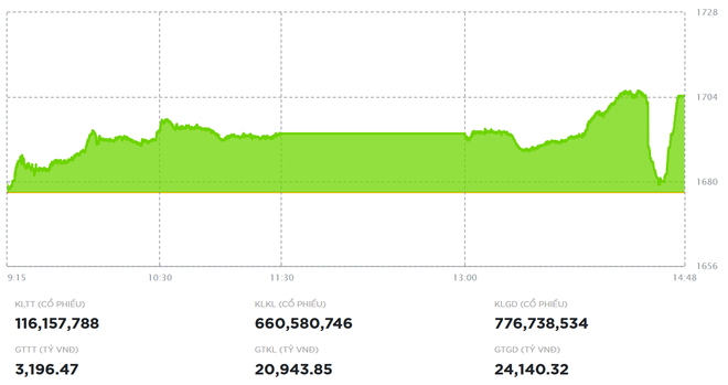 Nhóm cổ phiếu Vingroup đưa VN-Index trở lại mốc 1.700 điểm