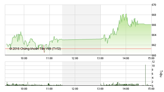 Phiên chiều 8/9: Giao dịch bùng nổ, VN-Index qua ngưỡng 665 điểm