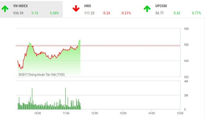 Phiên sáng 15/12: Lực cầu gia tăng, VN-Index thoát hiểm cuối phiên