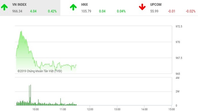 Phiên sáng 19/4: Dòng tiền èo uột, VN-Index hạ độ cao