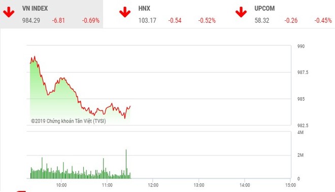 Phiên sáng 5/8: Sắc đỏ bao trùm, VN-Index mất mốc 985 điểm