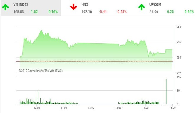 Phiên chiều 30/12: Bluechip giúp VN-Index giữ mốc 965 điểm