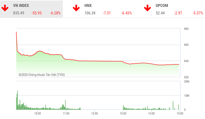 Phiên chiều 9/3: Cổ phiếu la liệt nằm sàn, VN-Index bốc hơi hơn 55 điểm