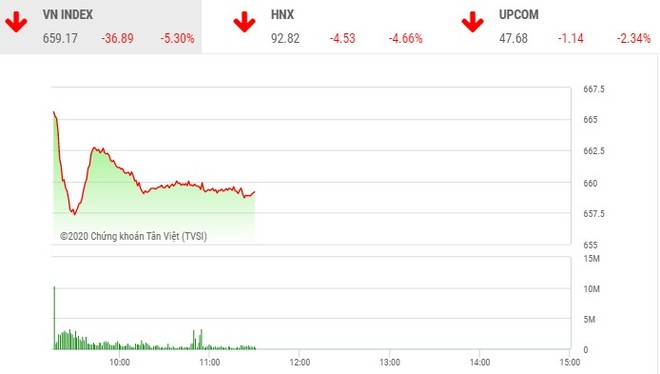 Phiên sáng 30/3: Bán tháo mạnh, VN-Index thử thách mốc 660 điểm