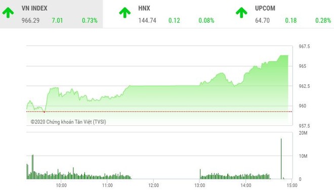 Giao dịch chứng khoán chiều 13/11: Xuất hiện nhiều điểm nóng, VN-Index vượt xa mốc 960 điểm