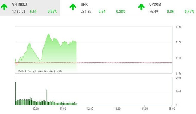 Giao dịch chứng khoán sáng 22/2: VIX nổi sóng, VN-Index tiến gần vùng đỉnh 1.200 điểm