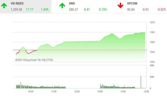 Giao dịch chứng khoán chiều 10/5: Dòng tiền chảy mạnh, hàng loạt mã tăng trần, VN-Index tiến về đỉnh cũ