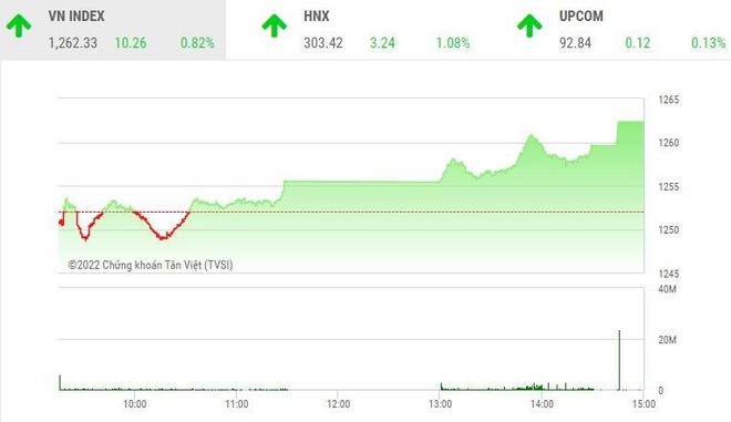 Giao dịch chứng khoán chiều 12/8: Thép lại nổi sóng, VN-Index vượt mốc 1.260 điểm