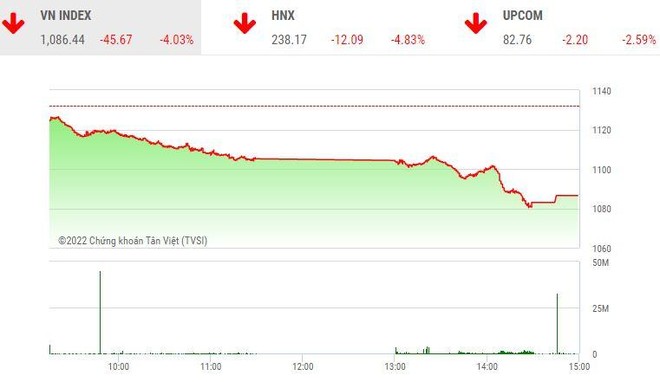 Giao dịch chứng khoán phiên chiều 3/10: Bán tháo ồ ạt, VN-Index về mức thấp nhất 20 tháng