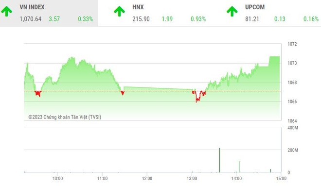 Giao dịch chứng khoán chiều 22/5: Tiền chảy mạnh vào cổ phiếu vừa và nhỏ, VN-Index lấy lại mốc 1.070 điểm
