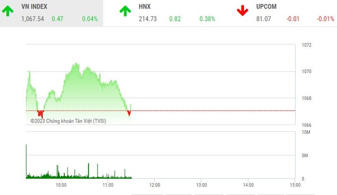 Giao dịch chứng khoán sáng 22/5: Nhóm cổ phiếu bất động sản vừa và nhỏ dậy sóng