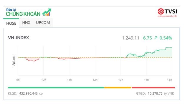 Sắc xanh lan tỏa, VN-Index lên sát mốc 1.250 điểm