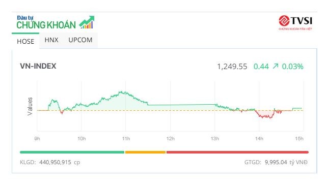 Chỉ số VN-Index vẫn “lỗi hẹn” mốc 1.250 điểm