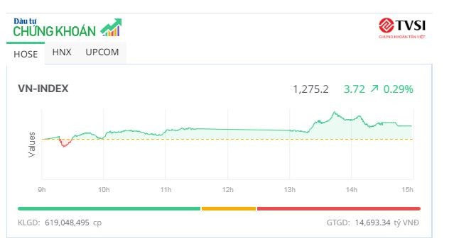 Dòng bank hút tiền, VN-Index có phiên tăng thứ tư liên tiếp 