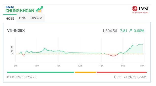 Nhà đầu tư vỡ òa cảm xúc, VN-Index vượt mốc 1.300 điểm 