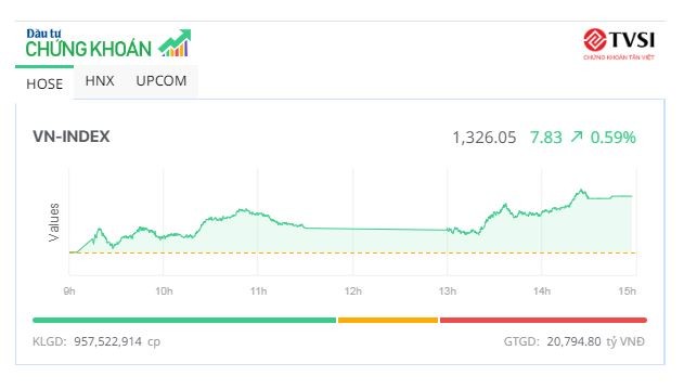 Cổ phiếu họ Vingroup khởi sắc, VN-Index tiếp tục bứt tốc