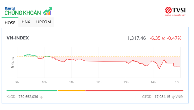 VN-Index “chia tay” mốc 1.320 điểm, nhóm chứng khoán ngược dòng thành công
