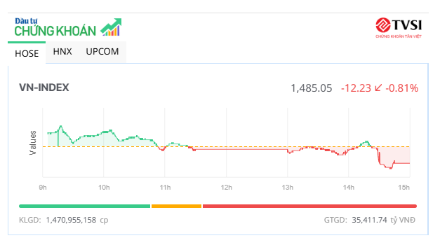 Bluechip gia tăng sức ép, VN-Index lùi về mốc 1.485 điểm