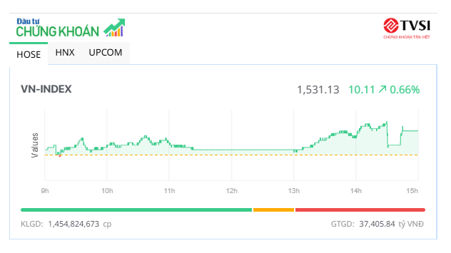 VN-Index vượt đỉnh mọi thời đại 
