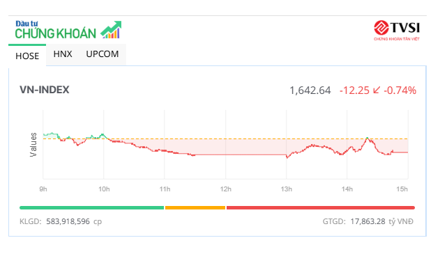Thanh khoản xuống thấp nhất 7 tháng, VN-Index mất hơn 12 điểm