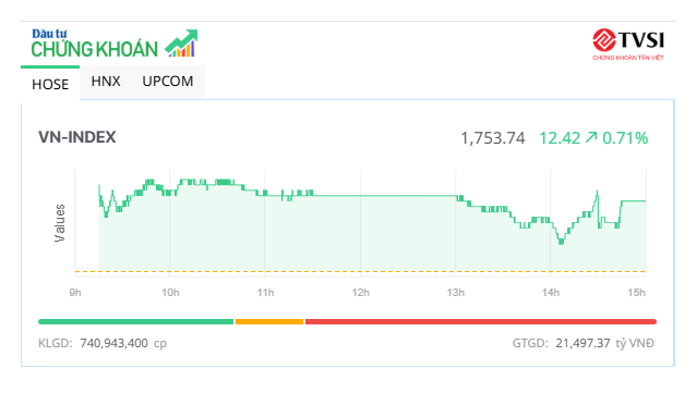 VN-Index vượt mốc 1.750 điểm, nhiều mã nhỏ dậy sóng