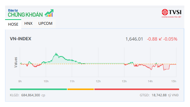 Thị trường giằng co, cổ phiếu bất động sản vẫn chịu áp lực lớn
