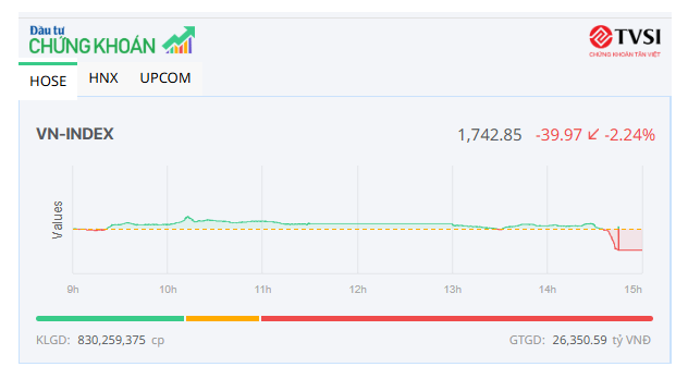 Biến động mạnh ATC, VN-Index giảm gần 40 điểm 