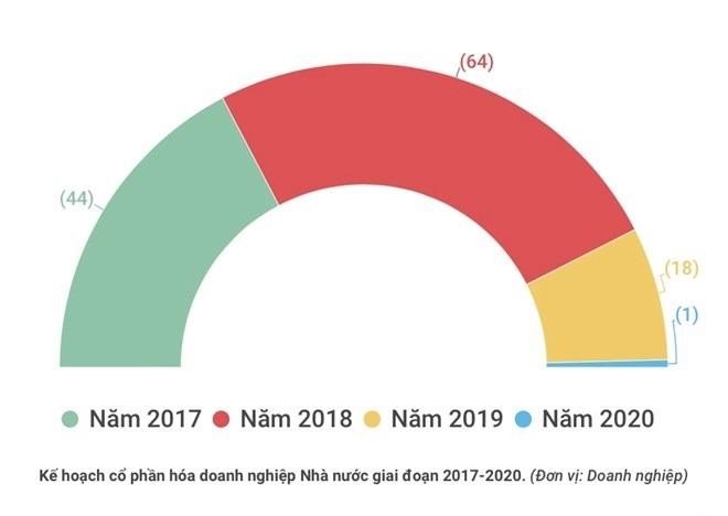 Gần hết năm, cổ phần hóa doanh nghiệp nhà nước chưa đạt 50% kế hoạch