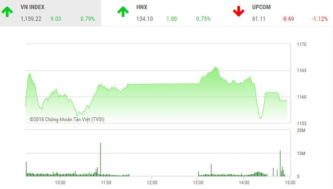 Phiên chiều 19/3: Dòng bank bị chốt lời, VN-Index hạ nhiệt