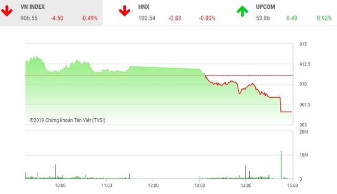 Phiên chiều 22/1: Bán mạnh cuối phiên, VN-Index đóng cửa ở mức thấp nhất ngày