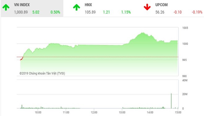 Phiên chiều 30/10: Bluechip trợ lực, VN-Index cán mốc 1.000 điểm sau 7 tháng