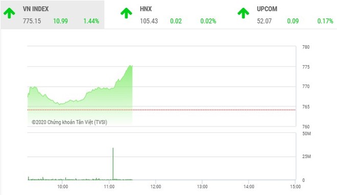 Giao dịch chứng khoán 6/5: Đột biến, VN-Index leo thẳng lên ngưỡng 775 điểm