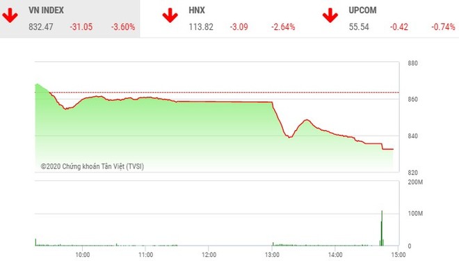 Giao dịch chứng khoán chiều 15/6: VN-Index bị thổi bay hơn 31 điểm, thanh khoản đột biến