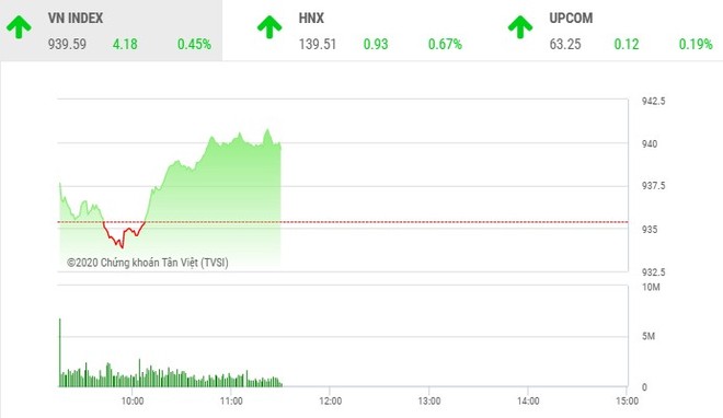 Giao dịch chứng khoán sáng 4/11: HDB bật tăng mạnh, VN-Index tiếp cận mốc 940 điểm 