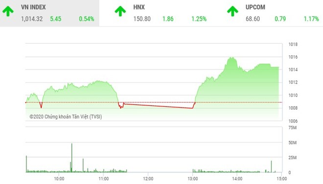 Giao dịch chứng khoán chiều 2/12: Dòng tiền tham lam giúp VN-Index bật cao 