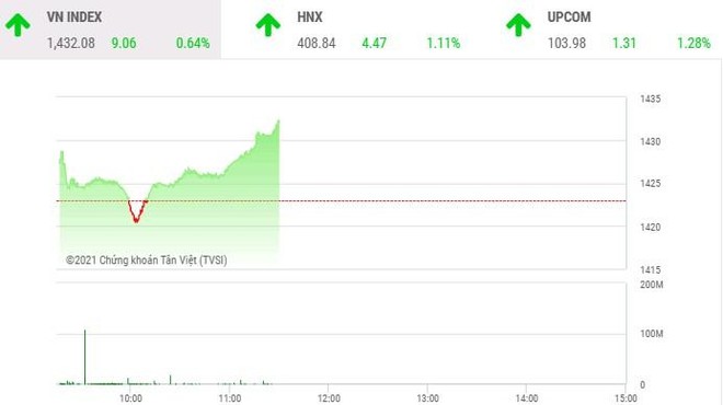 Giao dịch chứng khoán phiên sáng 28/10: VN-Index tiếp tục thiết lập kỷ lục độ cao mới