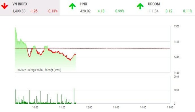 Phiên giao dịch chứng khoán sáng 16/2: Dầu khí, ngân hàng níu chân VN-Index