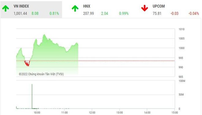 Giao dịch chứng khoán phiên sáng 27/10: Nhóm công ty chứng khoán hồi sức, VN-Index lấy lại mốc 1.000 điểm