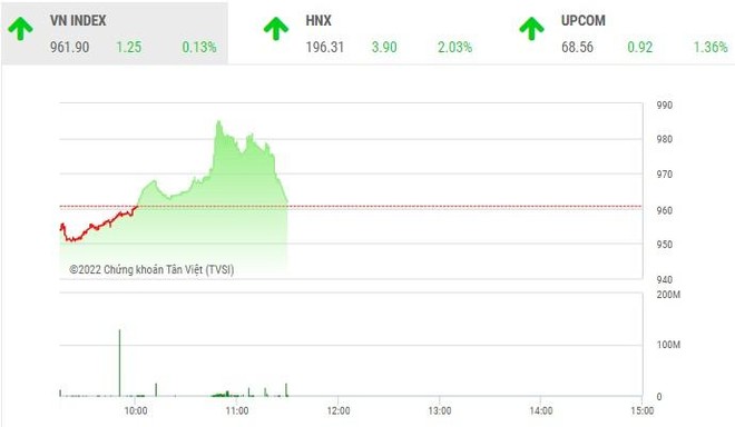 Giao dịch chứng khoán phiên sáng 22/11: NVL được giải cứu, áp lực chốt lời bắt đầu lớn ở nhiều mã khác