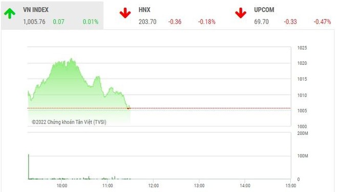 Giao dịch chứng khoán phiên sáng 29/11: PDR được "giải cứu", VN-Index trượt dốc do áp lực chốt lời