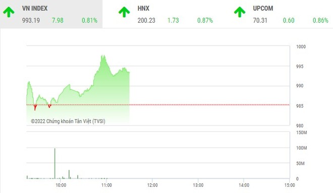 Giao dịch chứng khoán phiên sáng 27/12: Dòng tiền bắt đáy nhập cuộc, VN-Index lấy lại sắc xanh
