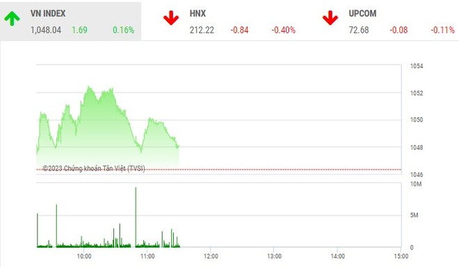 Giao dịch chứng khoán phiên sáng 5/1: Dòng tiền rút lui, VN-Index gặp khó ở ngưỡng 1.050 điểm