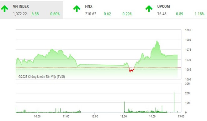 Giao dịch chứng khoán phiên chiều 8/2: Cổ phiếu thép bất ngờ nóng, VN-Index vẫn chưa qua được rào cản