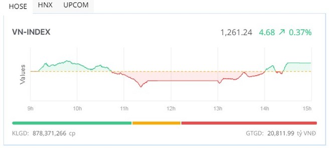 Phiên giao dịch chiều 26/6: GVR và BCM hợp sức kéo VN-Index trở lại 